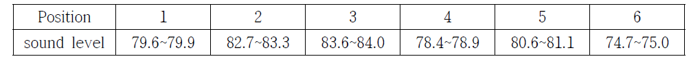 Sound level when height of microphone is 0.1m