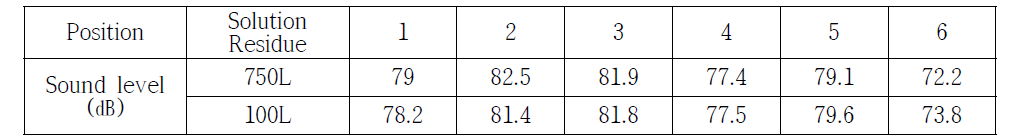 Measurements of sound level according to solution residue