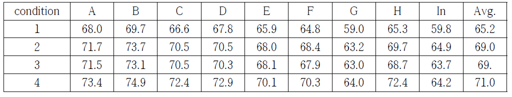 Noise level of experiment 1 at each position