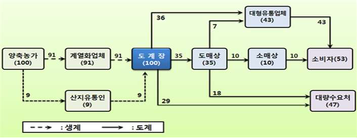 닭고기 유통경로