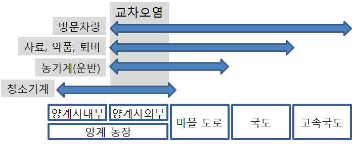 양계장 내부와 내부의 차량 운영범위