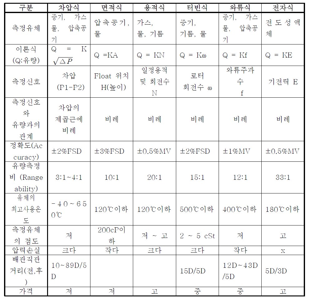 Comparison of abilities of flowmeter