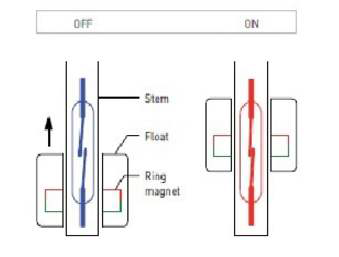 Operation principle of float type leed switch level sensor