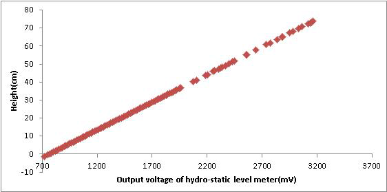 Relation between height and output voltage of hydro static level meter