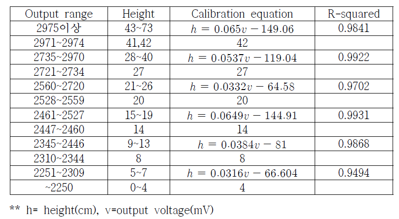 Result of calibration of float-arm level sensor