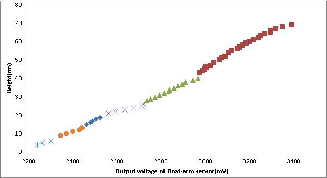 Relation between height and output voltage of float-arm level sensor