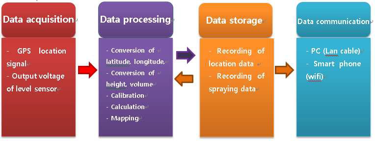 Process diagram of total system