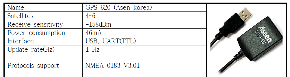 Specification of GPS620 receiver