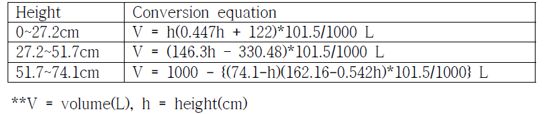 Conversion equation of volume