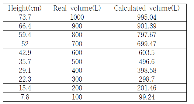 Calculated volume according to height