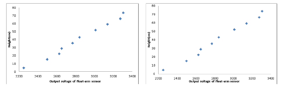 Relation between height of water and output voltage of sensors in spraying situation.