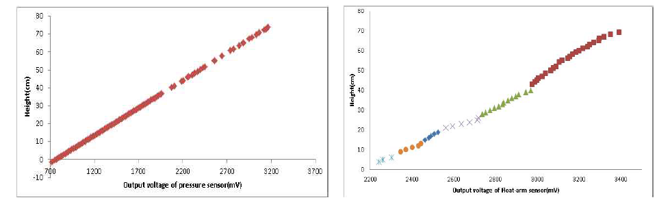 Relation between height and output voltage of sensors in calibration