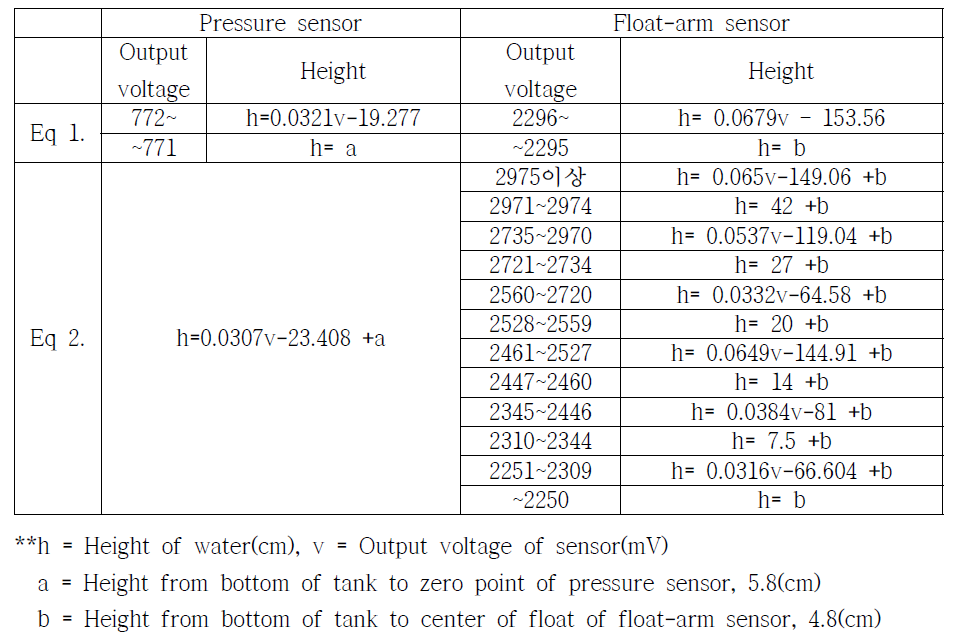 Conversion equations of height