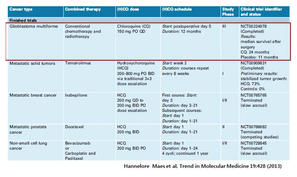 Clinical trials of cloroquine or hydroxychloroquine