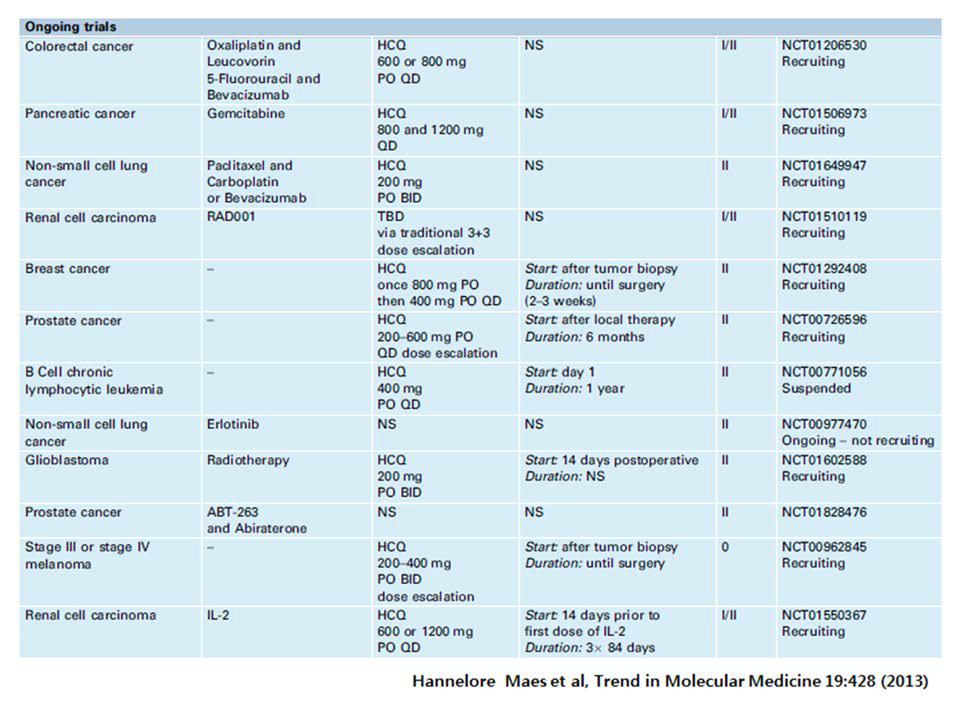 Clinical trials of cloroquine or hydroxychloroquine