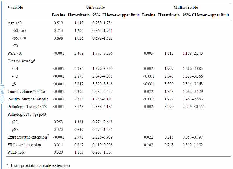 Association of clinico-pathologic parameters and immunostains with biochemical recurrence free survival based on Cox Proportional Hazards Regression Models.