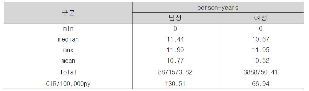 위암: person-year 기술통계량