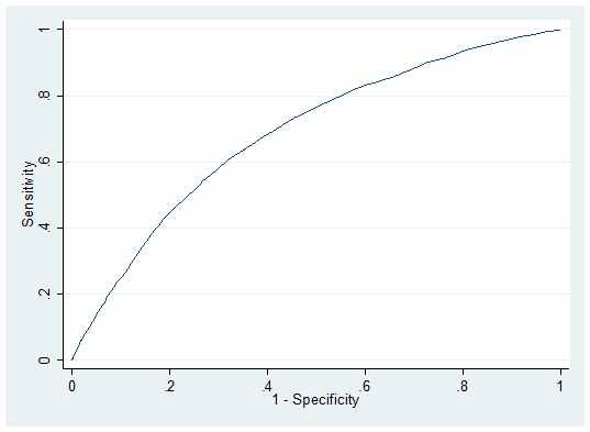 여성 위암: ROC Curve