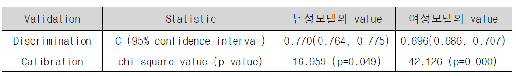 위암: External validation