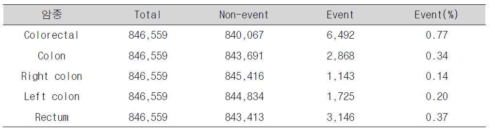 남성 대장암: 부위별 모델 베이스라인