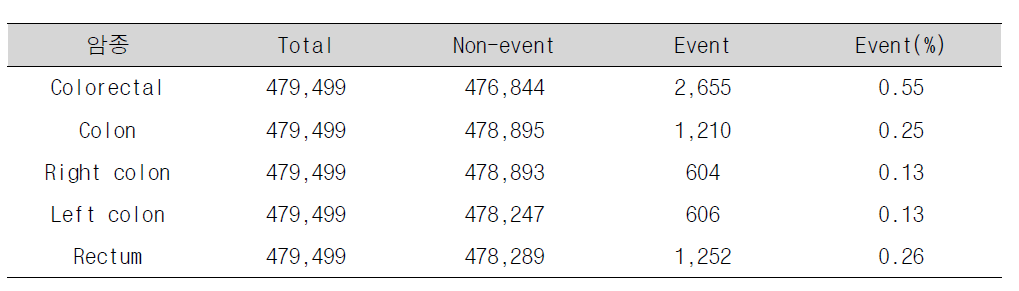 여성 대장암: 부위별 모델 베이스라인