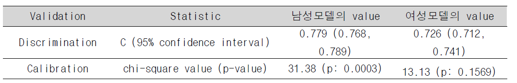 대장암 Colorectal: 모델 평가