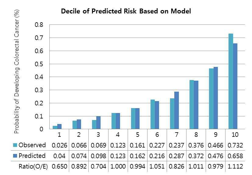 여성 대장암 Colorectal: Calibration 막대 그림