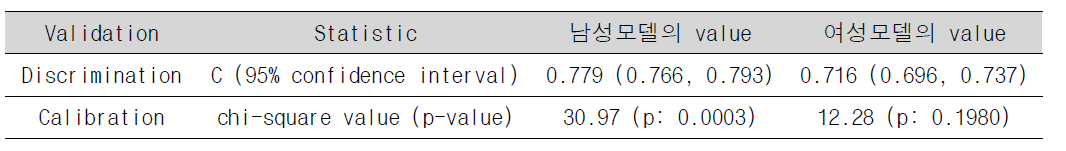 대장암 Rectum: 모델 평가