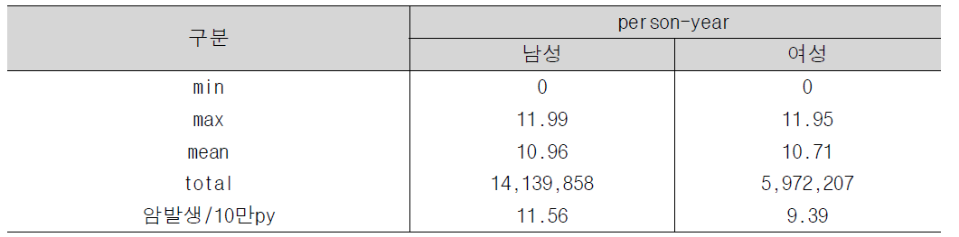 췌장암: person-year 기술통계량