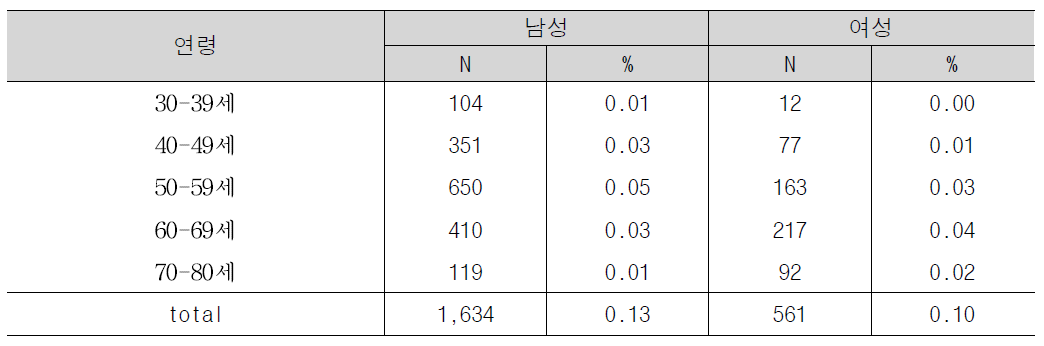 췌장암: 연령대별 암 발생