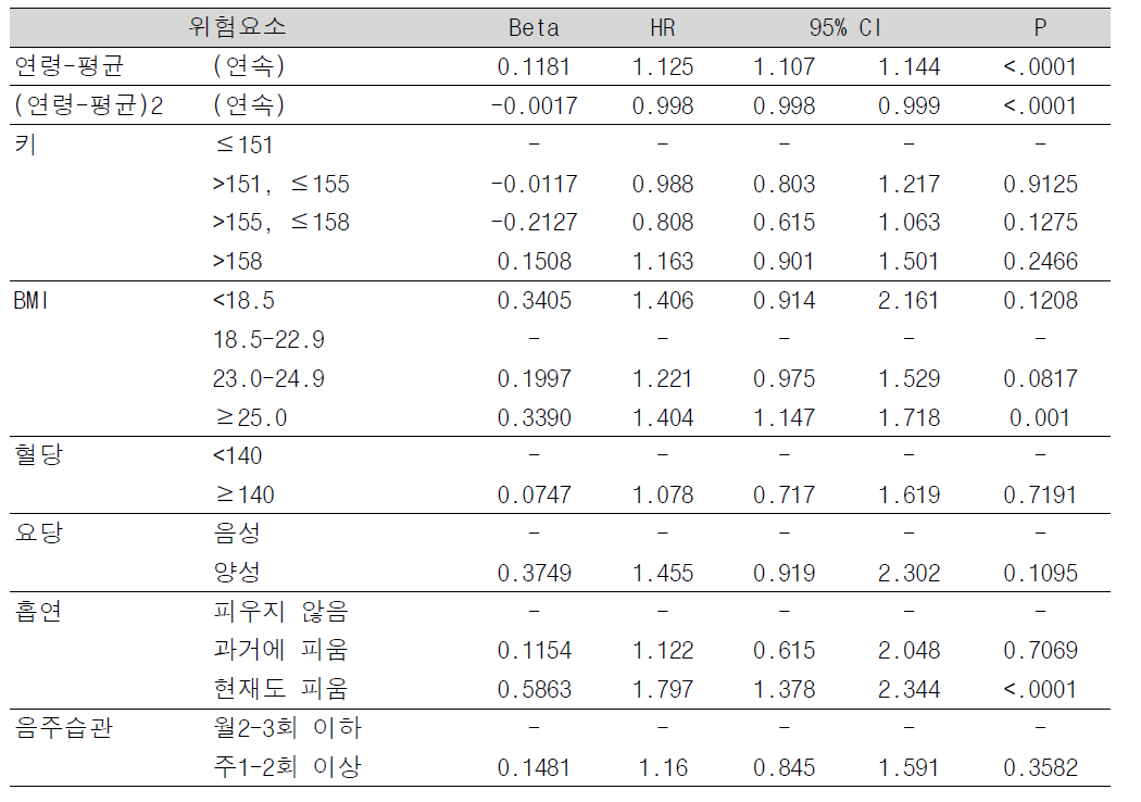 여성 췌장암: 모델