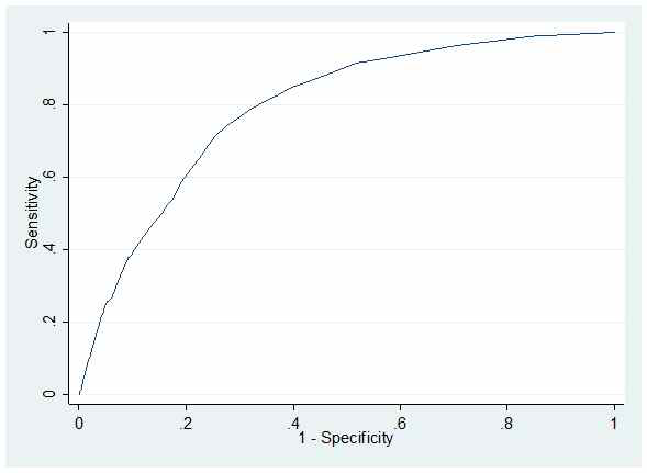 여성 췌장암: ROC Curve