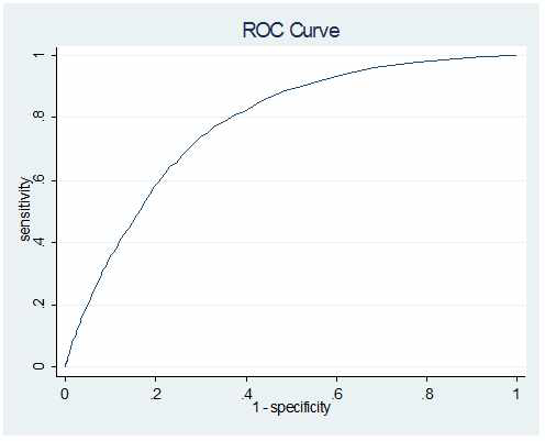 남성 췌장암: ROC Curve