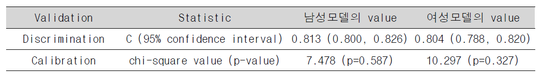 췌장암: External validation