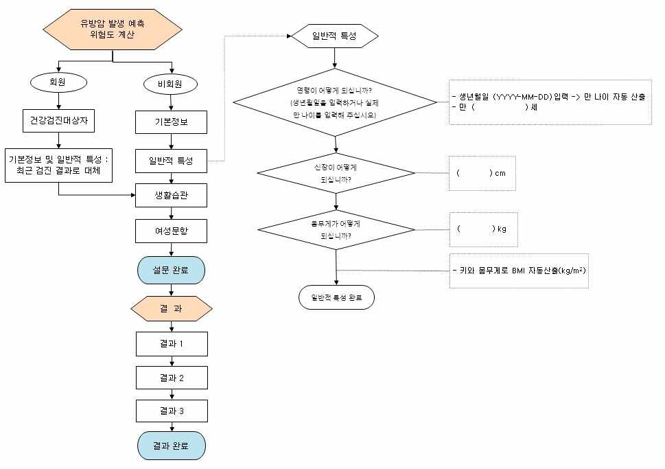 50세 미만 여성 유방암 알고리즘 - 일반적 특성