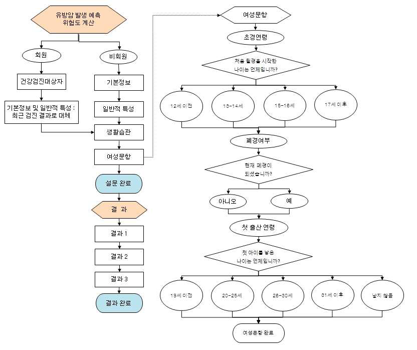 50세 미만 여성 유방암 알고리즘 - 여성문항