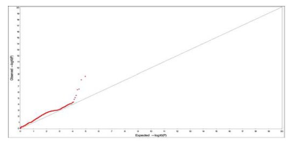 Quantile-Quantile plots for gastric cancer.