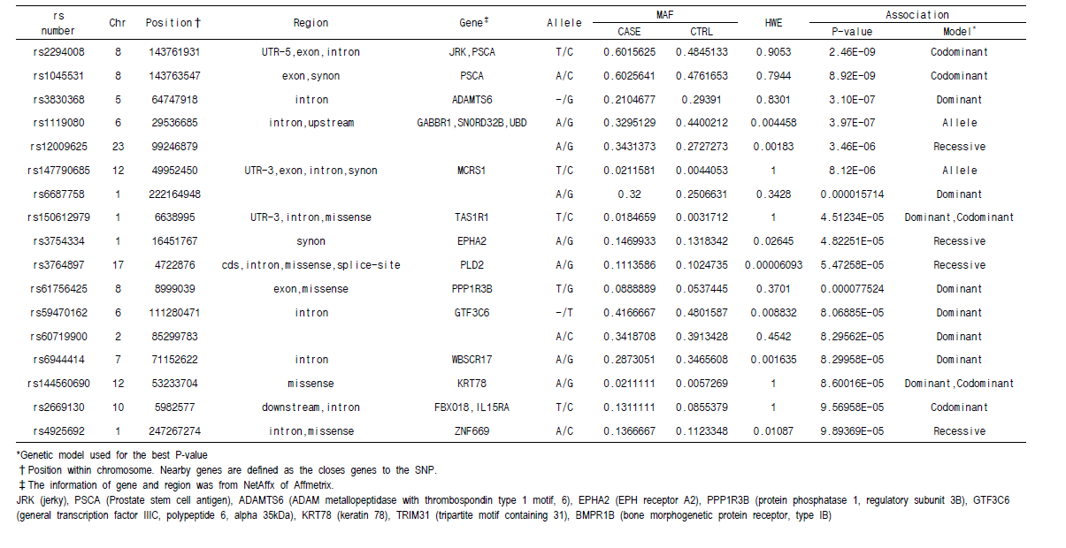 Basic information of SNPs associated with the risk of gastric cancer