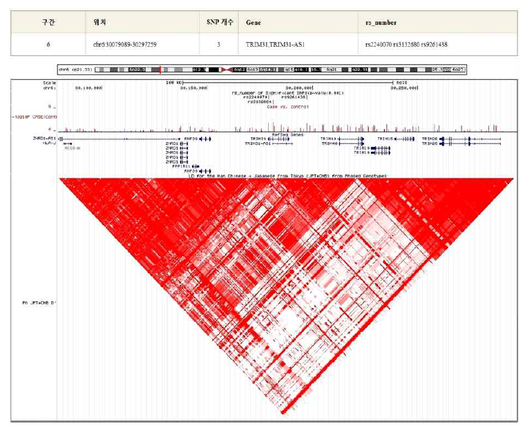 Locations of TRIM31, TRIM31-AS1 mutations (rs2240070, rs3132680, rs9261438) and their LD structure and associations with gastric cancer risk