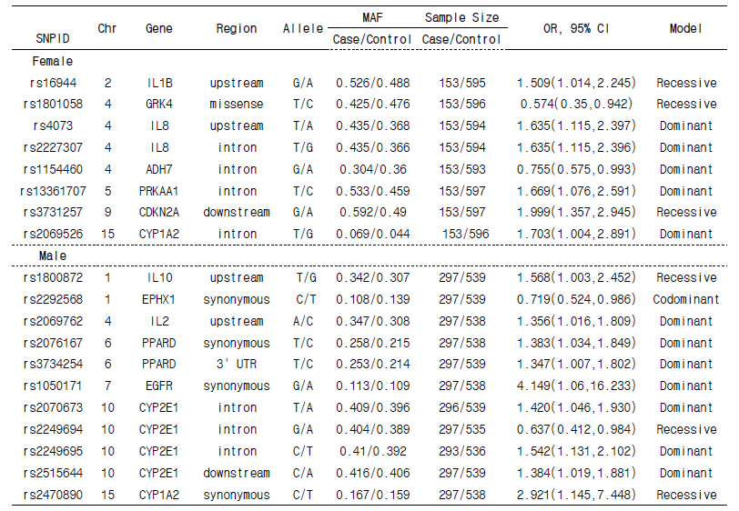 위암 위험도와 상관성을 보이는 SNP의 기초정보 (age and sex adjusted, 남녀별)