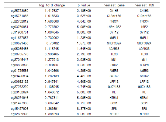 Top 20 differentially methylated position (DMP)