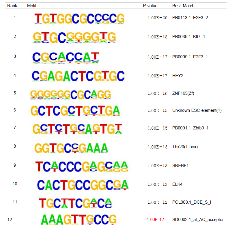 Transcription factor binding site (TFBS) enrichment
