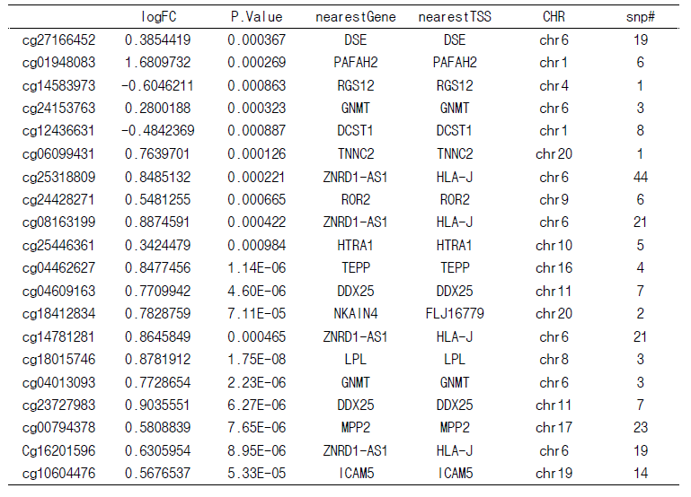 Probes found in both mQTL and DMP in H. pylori comparing model