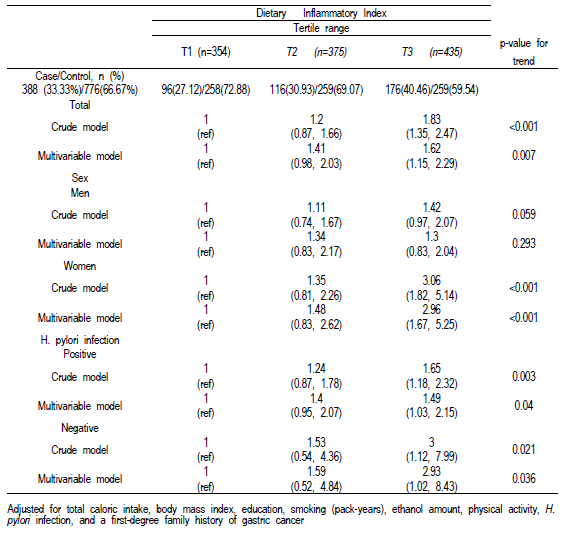 Associations between Dietary Inflammatory Index and the Risk of Gastric Cancer (n=1,164)