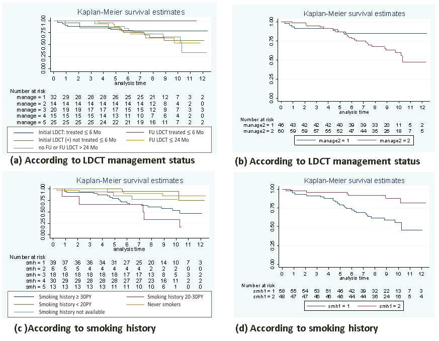 폐암환자에서 LDCT management 및 흡연력군에 따른 생존 분석