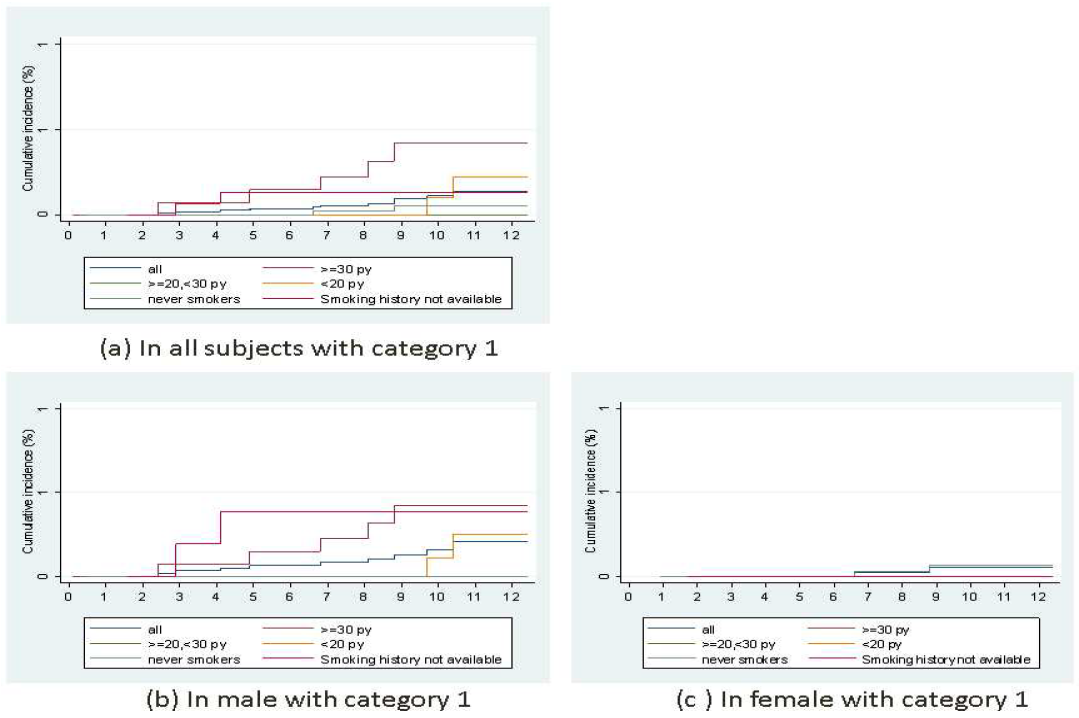 cumulative incidence of lung cancer in subjects with category 1 by sex and smoking history