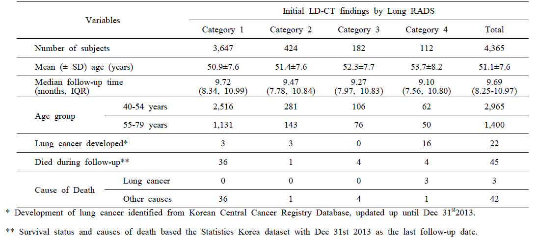 Characteristics of 4,365 female never smokers according to Lung-RADs categories on initial LDCT
