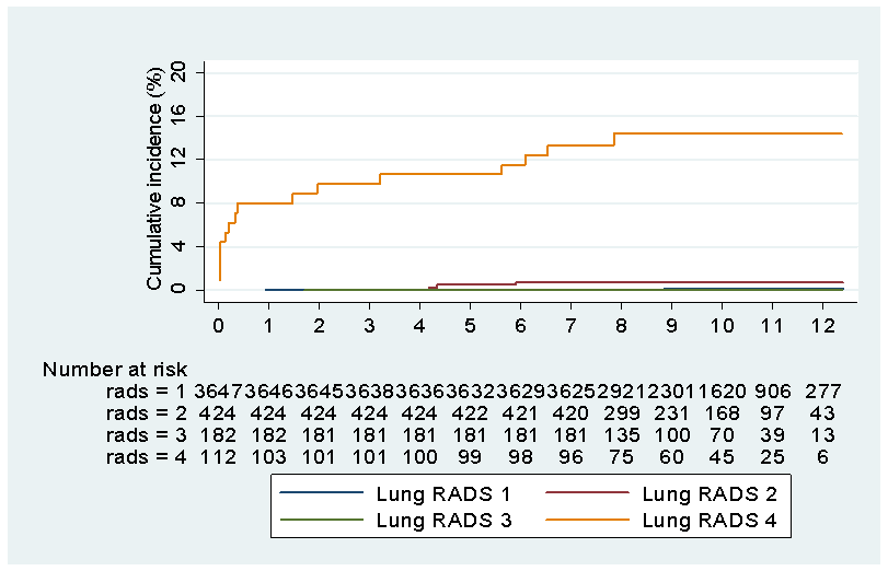 Cumulative incidence of lung cancer according to Lung-RADS at the time of initial LDCT