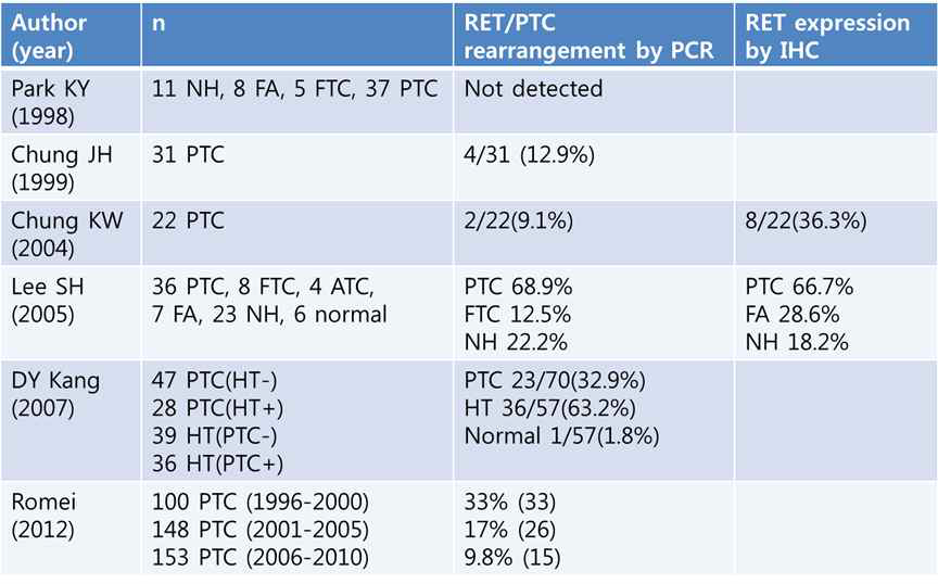 RET/PTC 재배열에 대한 기존 연구
