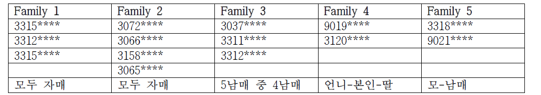 가족성 비수질 갑상선암 환자